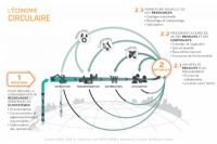 Vite ! Adoptons l’économie circulaire.
